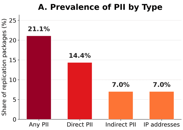 When Replication Packages Reveal Too Much: Personally Identifiable Information in the Social Sciences