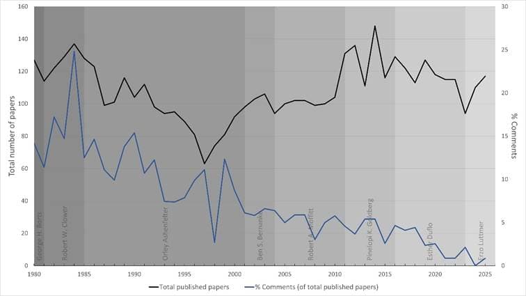 The Vanishing Role of Critique in the American Economic Review