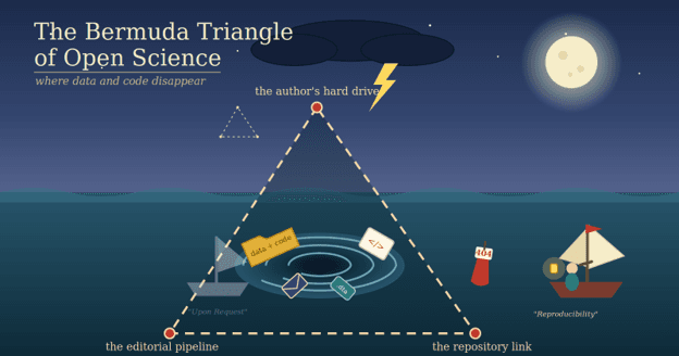 The Bermuda Triangle of Open Science: Where Data and Code Disappear